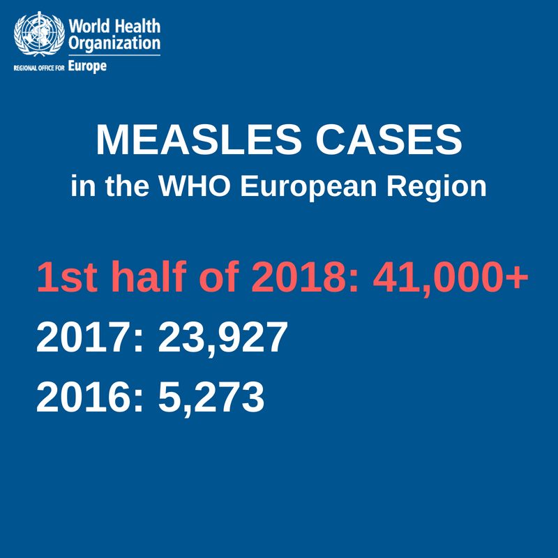 WHO's tweet photo. We are seeing a dramatic increase in #measles infections in the European Region.

2018: 41,000 (Jan-Jun)
2017: 23,927
2016: 5,273

Every country must keep pushing to increase immunization coverage &amp; close immunity gaps https://t.co/rgrBmhJzlk #VaccinesWork  via @WHO_Europe https://t.co/LffAIrVDSy
