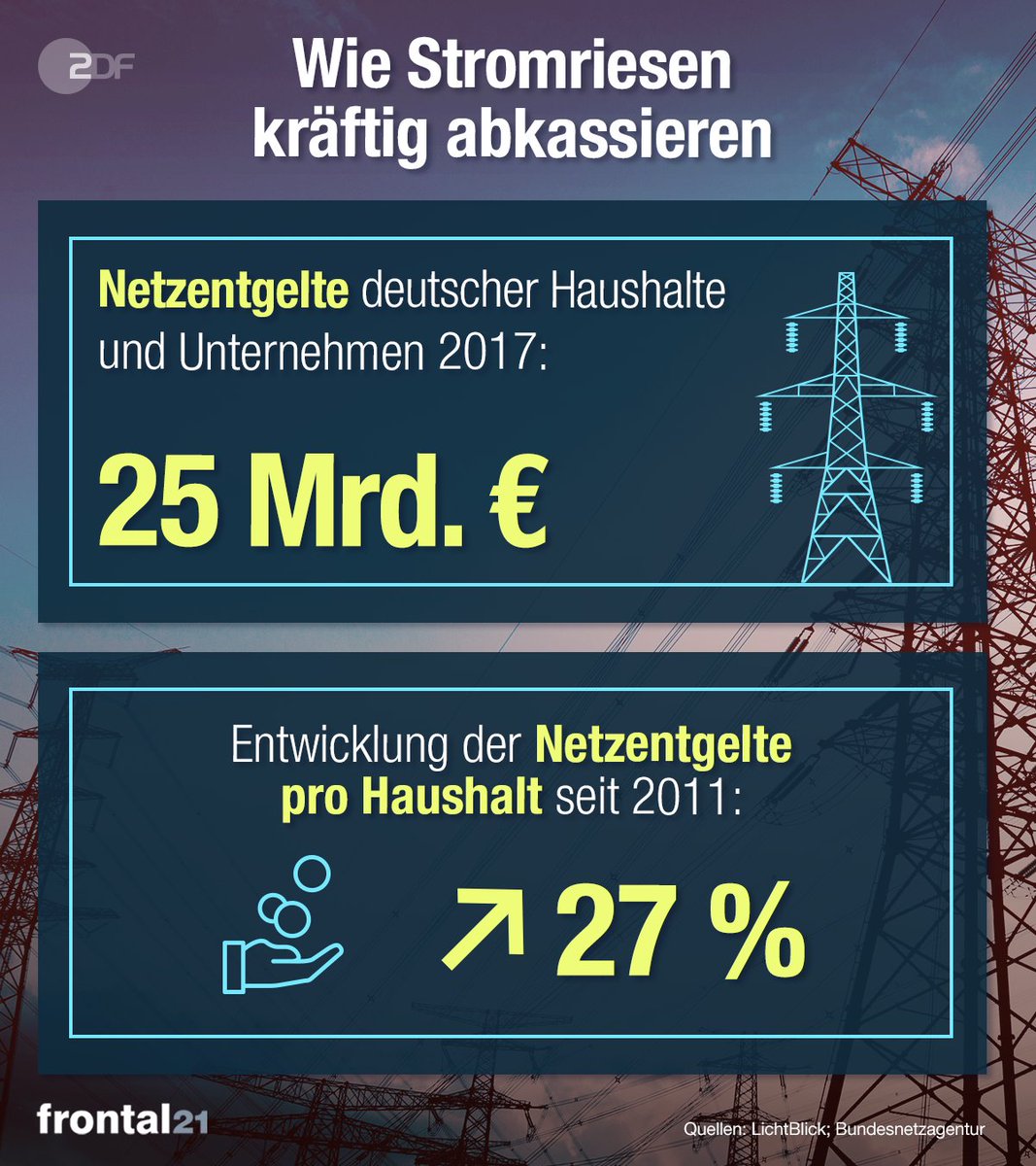 Netzentgelte – bei #Strom-Kunden machen sie durchschnittlich 1/4 der Rechnung aus. Die Netzbetreiber erzielen damit Traumrenditen. #Frontal21-Recherchen zeigen: Die Preisgestaltung ist trotz gesetzlicher Vorgaben mehr als intransparent. Mehr: 21 Uhr <a href="/ZDF/">ZDF</a> zdf.de/politik/fronta…