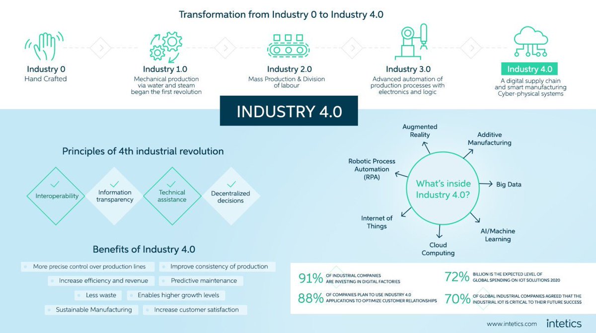 MikeDigitalGod's tweet photo. Nice #Infographic by @intetics that shows all you need to know about Industry 4.0 https://t.co/dH7yWkoFWR

@jblefevre60 @chboursin @MikeQuindazzi @SpirosMargaris @antgrasso @mallys_ @Ym78200 @jerome_joffre @diioannid @CGTNFrancais @Sheffieldis @DioFavatas @alvinfoo @HaroldSinnott https://t.co/zV4Vy27Sb8