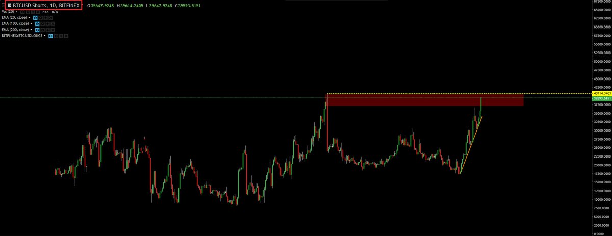 CryptoYoda1338's tweet image. $BTC bears increasing positions while hidden buyer whale says no further. expecting turbulent moves as soon as one of them folds, almost there