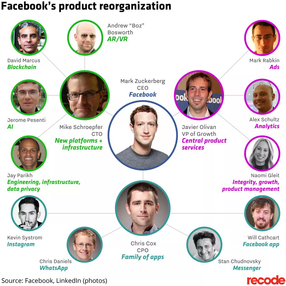 ibrahimjackson's tweet photo. An example of how one of the #Digerati organize as product focused teams.
#DigitalBusinessLeader #DBL
@ValWMack @stroker https://t.co/YxpnR1sHgz
