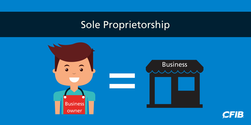 CFIBNews's tweet photo. #CFIB #TipTuesday Choosing sole proprietorship as your #smallbiz structure means there's no distinction between the owner &amp; the business itself. It's easy to start, commonly used by new entrepreneurs &amp; all business debts &amp; liabilities rest with the owner. https://t.co/NZt0iv9ZcX https://t.co/juF0QzXwrU