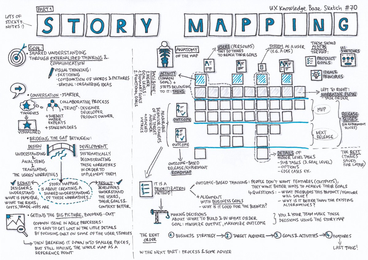 krisztaszerovay's tweet photo. Check out my latest UX Knowledge Base Sketches about Story Mapping, it is one of the best ways of bringing the different "worlds" of design, development &amp; business together. https://t.co/GXbiSRGJIX https://t.co/BpMhBWwwZj
#ux #uxdesign #productdesign #storymapping #sketchingforux https://t.co/sAlgcHyAWr
