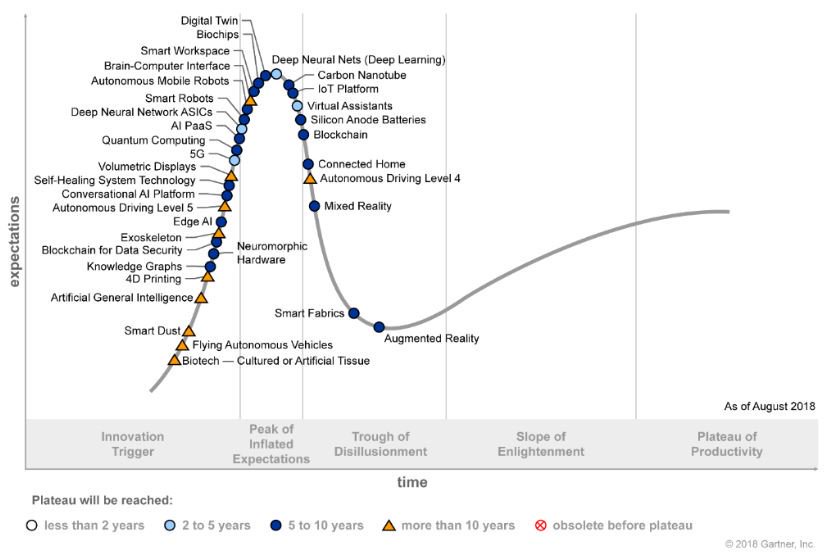 DeepLearn007's tweet photo. Gartner serves up 2018 Hype Cycle with a heavy side of AI
Image Source: https://t.co/90NoF4IqvG
#AI #MachineLearning #DeepLearning #BigData #Fintech #Insurtech #Marketing #Datascience #ML #DL #Robotics #HealthTech #IoT #tech 
Article Link: https://t.co/CtQlfve1Gm https://t.co/Y5Xelzc6r4