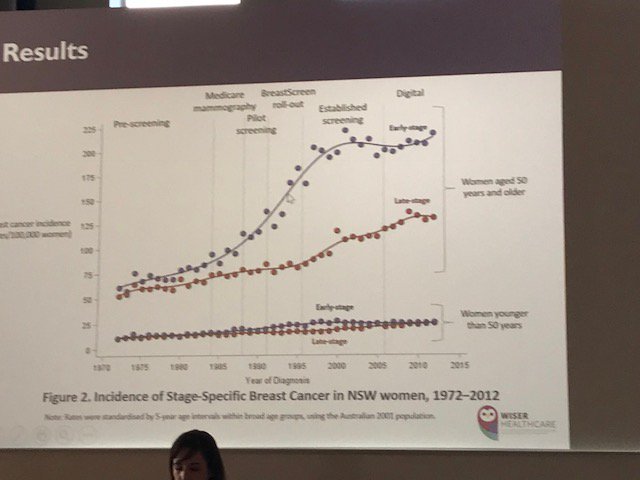 RecheckHealth's tweet photo. #BCScreening What should happen in optimal screening programs and what happens in the real world? Worth to check results of @GemmaJacklyn on Australian NSW registry. Incidence for ALL stages higher than prescreening levels doi: 10.1007/s10549-017-4443-x
#overdiagnosis #PODC2018 https://t.co/L2APxwhQcU