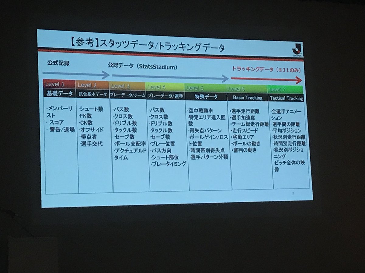 もりくま Jリーグとレアル マドリードを比較 データ 処理できるとこに協力してもらうことにより 選手のパススピードの違いを可視化することに成功 具体的にはj平均が秒速8mでレアルが秒速9m 今まで体感的に語っていたことが秒速1mの開きがあると可視化 もりくま Jリーグとレアル マドリードを比較 データ 処理できるとこに協力してもらうことにより 選手のパススピードの違いを可視化することに成功 具体的にはj平均が秒速8mでレアルが秒速9m 今まで体感的に語っていたことが秒速1mの開きがあると可視化