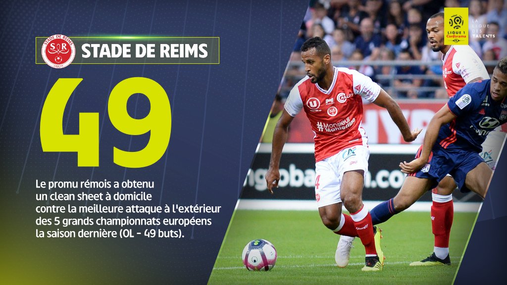 Une stat pour mesurer encore un peu plus la performance défensive du <a href="/StadeDeReims/">Stade de Reims</a> 👌

Retrouvez les meilleures stats de la 2e journée de <a href="/Ligue1Conforama/">Ligue 1 Uber Eats</a> 📝➡ bit.ly/2MsI5TF