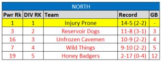 BushLeagueBase's tweet photo. Congratulations also to @Oreo492 for winning the North Division title. This is the 2nd time in franchise history he is crowned a DIV champ (previously won in 2016). https://t.co/3kt5buW2Ai