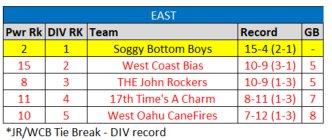 BushLeagueBase's tweet photo. Veteran manager @BLB_SBB wins his 6th DIV title in franchise history (tied with @NateradeOrr for most in BLB). This year's was never close, winning by a margin of 5 games. https://t.co/pvGOVvrfmW