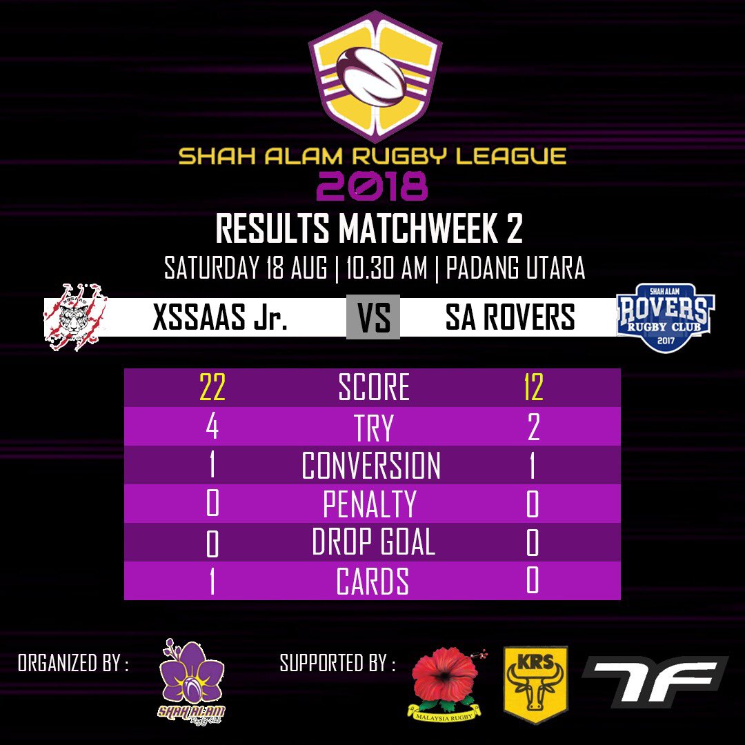 xssaasrc's tweet photo. A good win to the junior team! Still, there is a few things need to be improve in certain part but we can do it! 
#xssaasrc #xssaasjr #alumnismkssaas #smkssaas #sarl2018 #krs #malaysiarugby #rugbydevelopment #youthdevelopment #alunanasasssb https://t.co/zxLbymcbt2