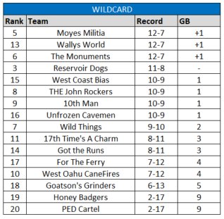 BushLeagueBase's tweet photo. Here is how the final wildcard standings shook out for everyone else: https://t.co/whKNUQzWDw