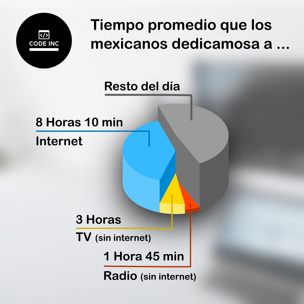CodeIncMX's tweet photo. Según una encuesta realizada por la asociación de internet .mx, los mexicanos dedicamos mucho más tiempo a internet que a la radio o la TV

Utilizar el #MarketingDigital para tu negocio es más efectivo que anunciarte en otros medios

#CodeIncMX

fuente: https://t.co/pKRziDlvkL https://t.co/10j776Tx08