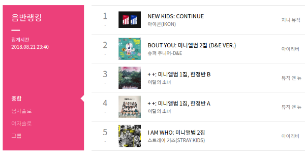 SerieTV46's tweet photo. Top 5 Kpop group Album sold on Hanteo realtime (2018-08-21) - 23:40 KST:

#1 #iKON "NEW KIDS: CONTINUE"
#2 #SuperJuniorDnE "BOUT YOU"
#3 #LOONA "+ +"
#4 #LOONA "+ +"
#5 #STRAYKIDS "I AM WHO" https://t.co/tyFnOMAxkM