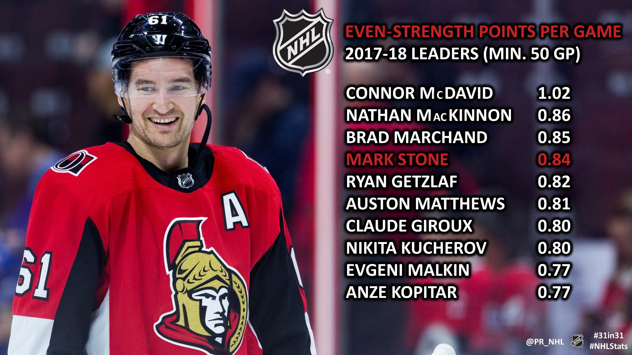 even strength points nhl