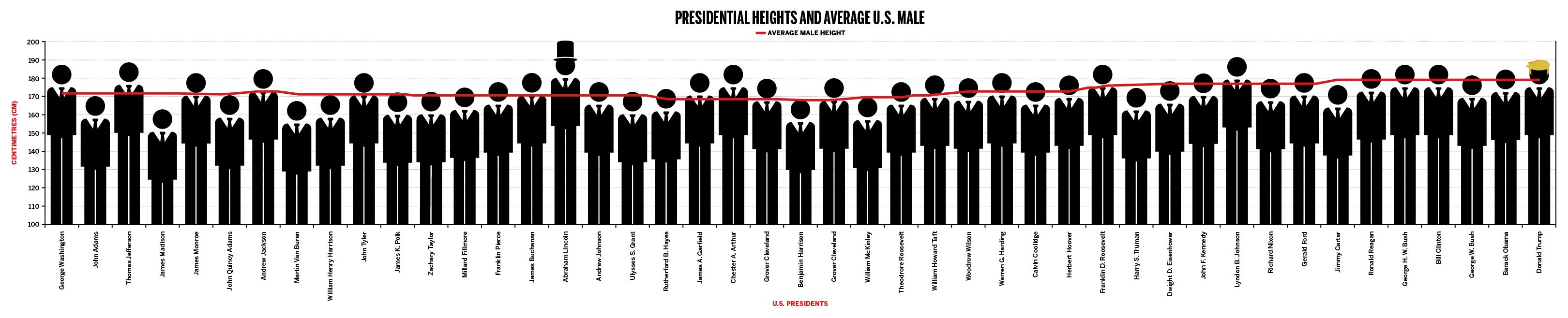 Height 180. Рост всех президентов США. Рост человека. Рост в height. Средний рост афроамериканца мужчины.