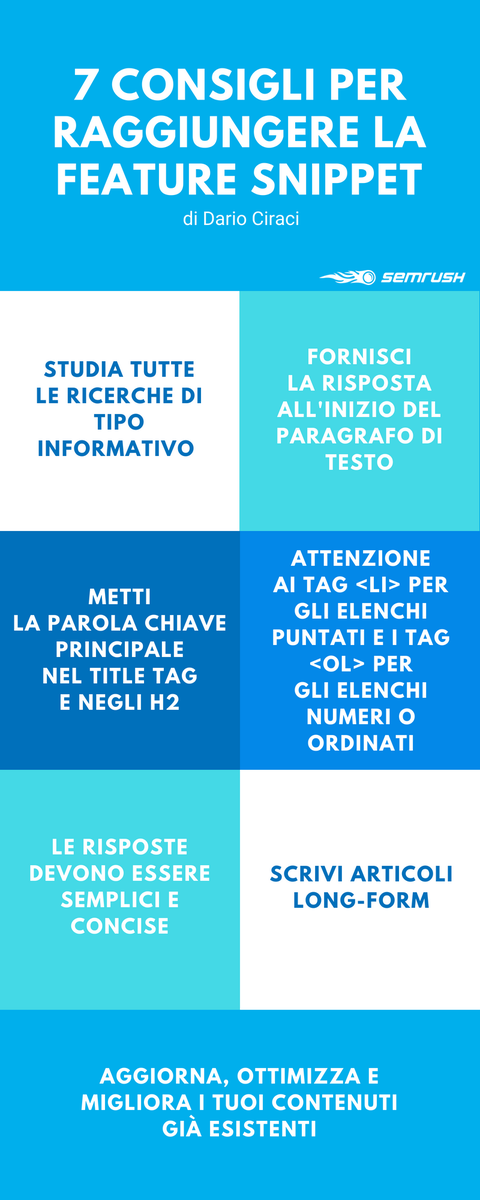 semrush_it's tweet photo. Vuoi conquistare il risultato zero di #Google ovvero #FeatureSnippet? Scorpi come farlo in questa infografica con i consigli di @NewMedia_Tweets 👇
https://t.co/tnxyR2tTjy
#SEO #ContentMarketing #Blogging https://t.co/ANaZ4DOsAW