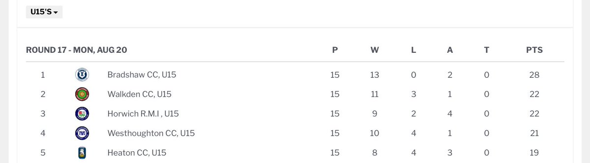 Walkden Cricket Club (@walkdenofficial) on Twitter photo Well done to our u15โs team who have finished runners up in the league this season. Some great team performances throughout the season ๐๐ <a href="/BoltonCricketUK/">Go to @nwcricketleague</a> <a href="/NeilBonnarBN/">Neil Bonnar</a> @SalfordNews <a href="/LittleHultonBL/">LittleHultonBigLocal</a> <a href="/WalkdenC/">Walkden Community</a> <a href="/CcWalkden/">Unofficial Walkden CC</a> Well done to our u15โs team who have finished runners up in the league this season. Some great team performances throughout the season ๐๐ <a href="/BoltonCricketUK/">Go to @nwcricketleague</a> <a href="/NeilBonnarBN/">Neil Bonnar</a> @SalfordNews <a href="/LittleHultonBL/">LittleHultonBigLocal</a> <a href="/WalkdenC/">Walkden Community</a> <a href="/CcWalkden/">Unofficial Walkden CC</a>
