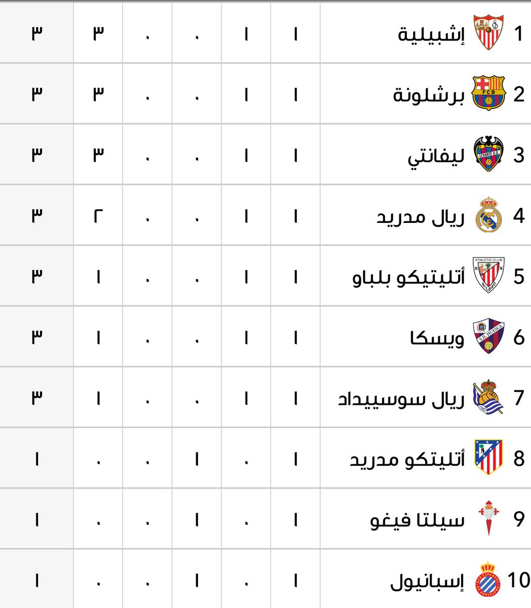 ترتيب الدوريات