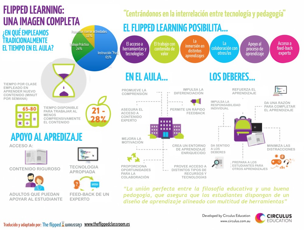 netlearning20's tweet image. Una imagen completa del #FlippedLearning: ow.ly/aruV30kAbiX #infografía