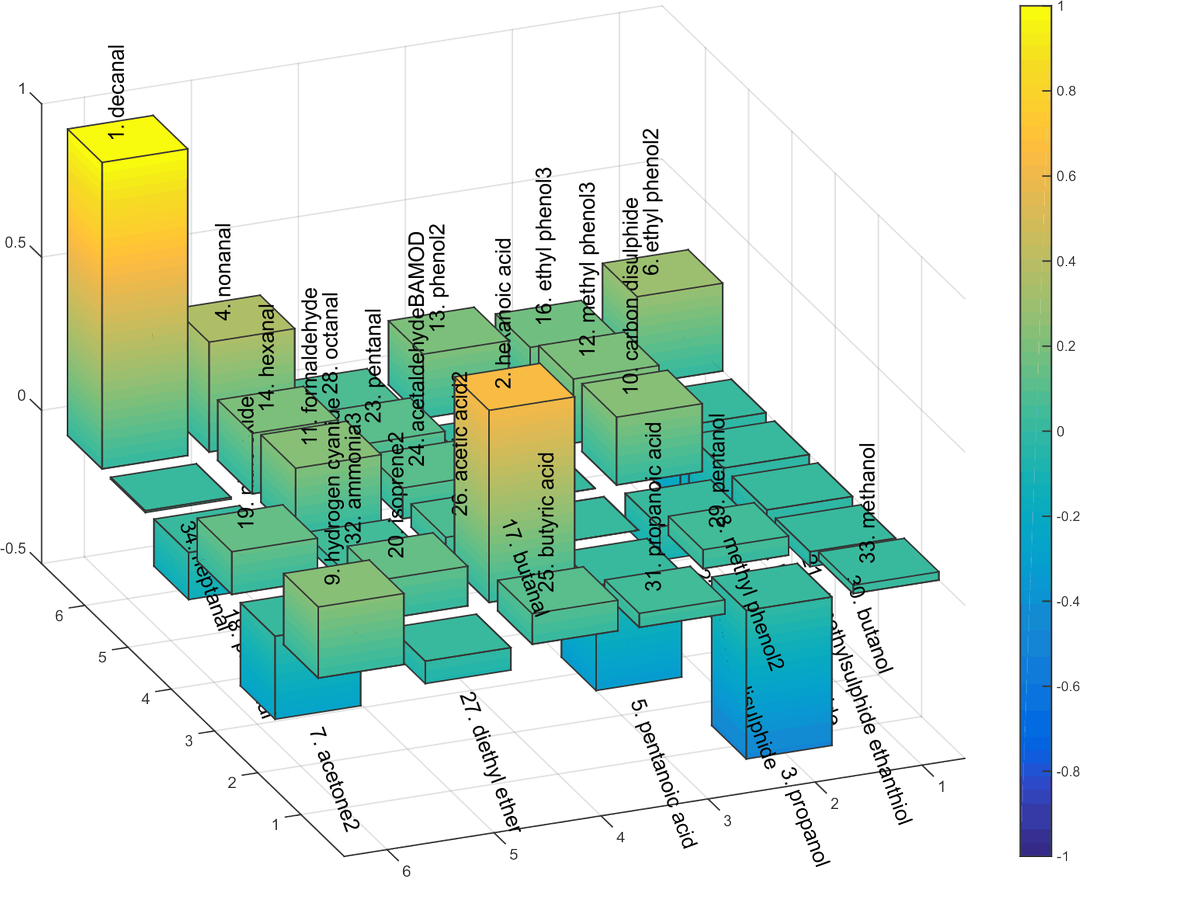 Our paper Markar et.al: "Assessment of a Noninvasive Exhaled Breath Test for the Diagnosis of Oesophagogastric Cancer" published in JAMA Oncology 2018 (IF=20.9).