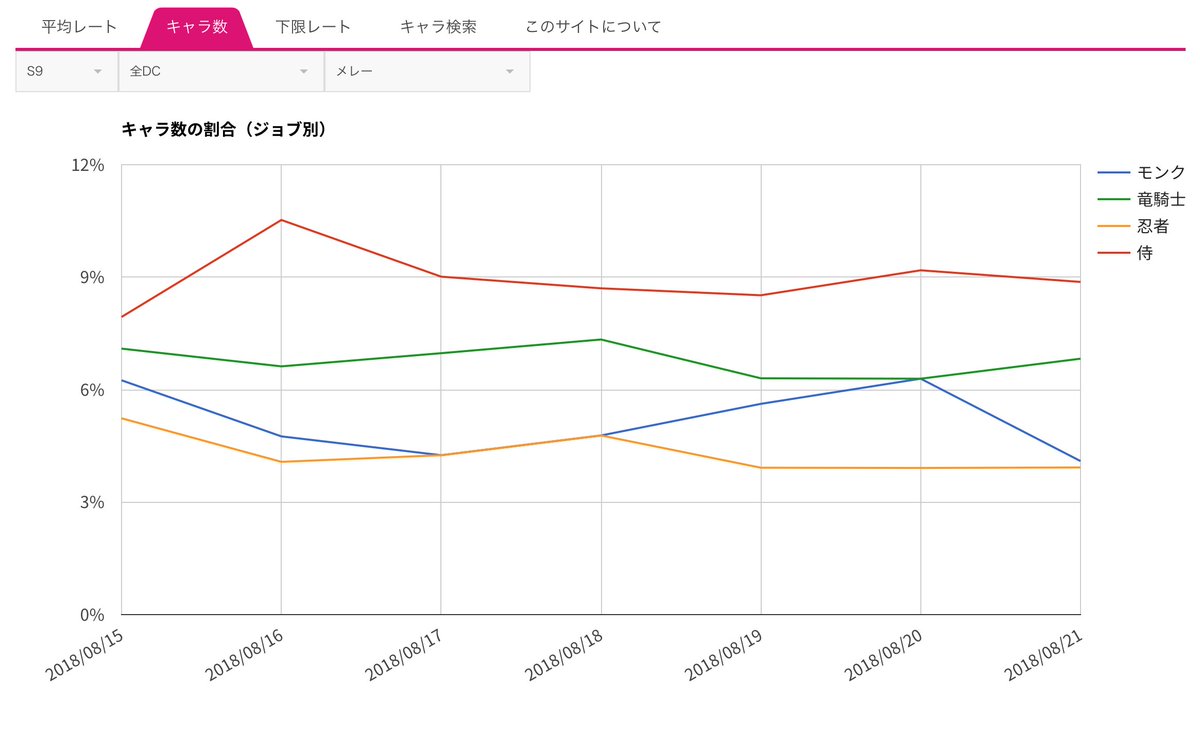 れっどらむ Ramuh鯖 フィーストのランキングをグラフで見れるサイト を作りました T Co Tys5jgsgtu 各ジョブの平均レート 各ジョブのキャラ数 ランカーの使用ジョブの推移 などが見れるよ W ﾁｪｹﾗ Ff14 フィースト T Co