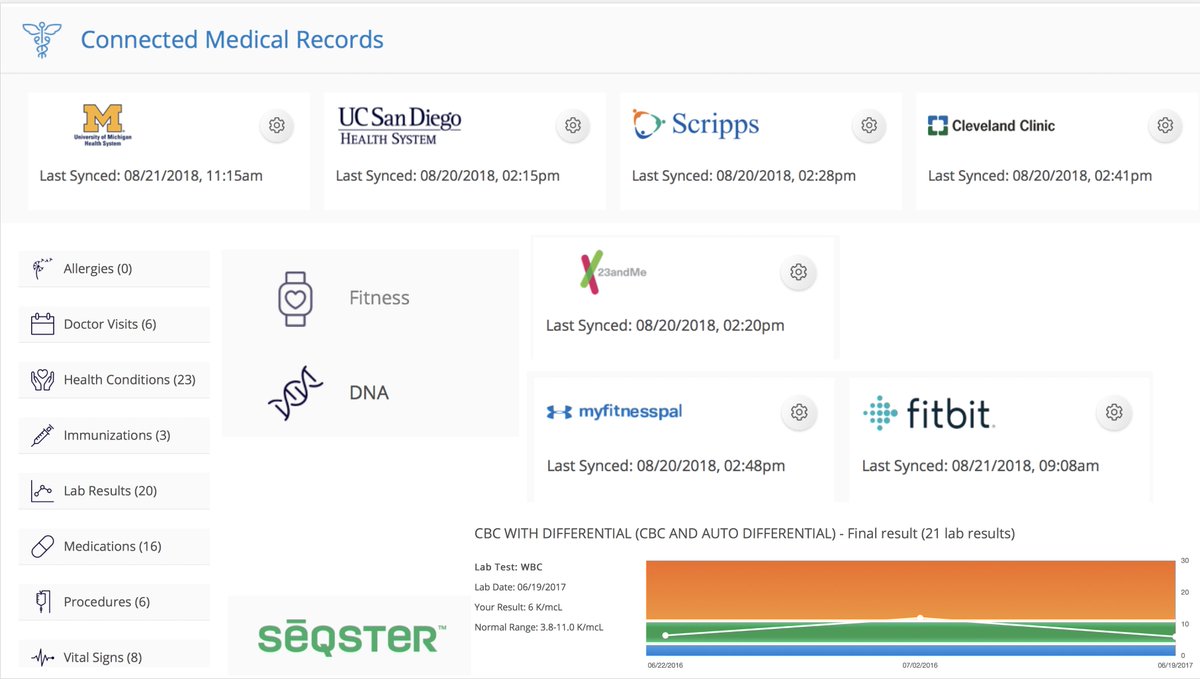 1st time I've been able to get my medical data from 1985 -> present 4 health systems @ScrippsHealth @UCSDHealth @ClevelandClinic @umichmedicine + @23andMe + @fitbit +@MyFitnessPal with labs from diff't systems all connected @seqster (trying it <24 hrs) step in the right direction