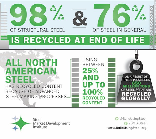 CSSBI's tweet image. Steel is the world's most recycled material. In fact, some construction segments report recycling values as high as 98%. #BuildSteel ow.ly/vlsG30lqPhC