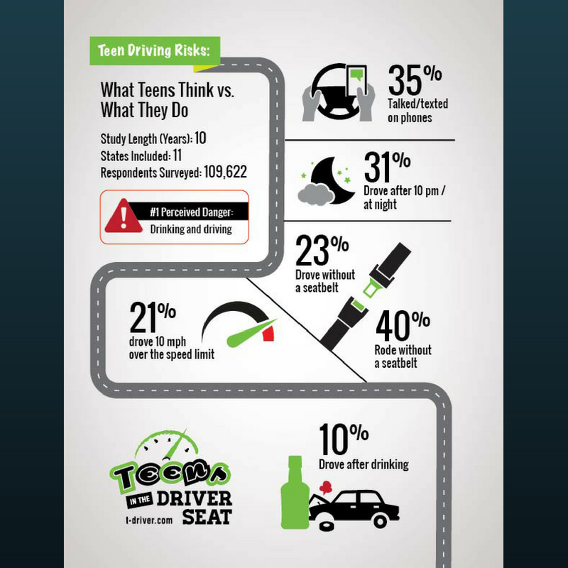 Released today! As New School Year Begins, TTI Study Shows Risky Behaviors Continue by Teen Drivers, Despite Knowing the Dangers #PublicHealth #TeenDriverSafety #Transportation #Safety #KeepEachOtherSafe ow.ly/vvgT30luYlP