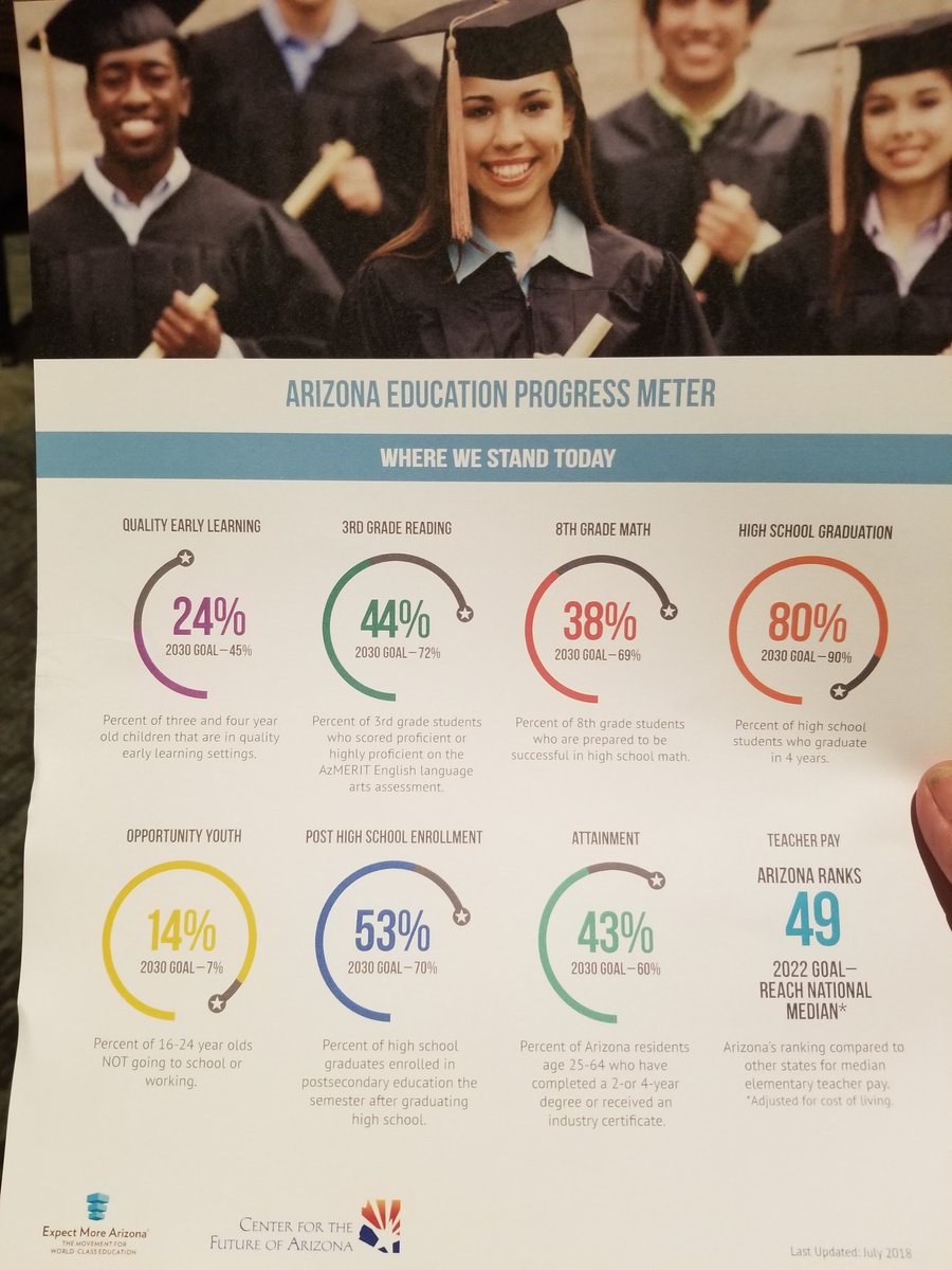 TerceroCyndi's tweet image. How does local government impact education? The Az Education Progress Meter was implemented to unite communities around a shared vision &amp;amp; encourage conversation/collaboration. Its working! We are succeeding in all 8 indicators. Proud to be part of this work #AzFuture #AzProgress