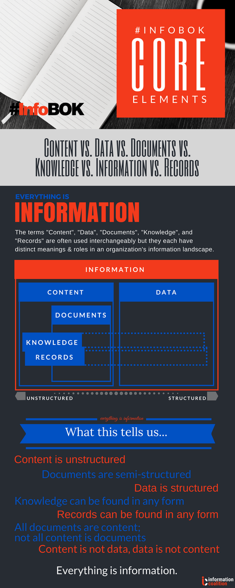 informationbok's tweet photo. Everything is information. #Content vs #Data vs #Documents vs #Knowledge vs #Infomation vs #Records. (v.2.0) https://t.co/DJ26Si8MSk