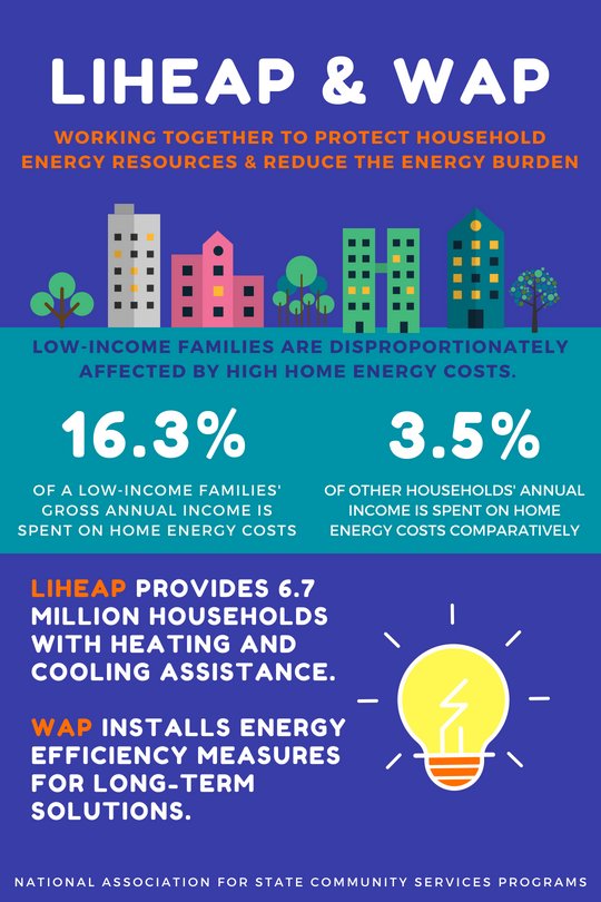 NASCSP's tweet image. In recognition of #LIHEAP Action Month, check out our latest blog post: "LIHEAP &amp;amp; WAP- Working Together to Reduce Energy Burden" #WeatherizationWorks #LIHEAPAction nascsp.org/liheap-wap-wor…