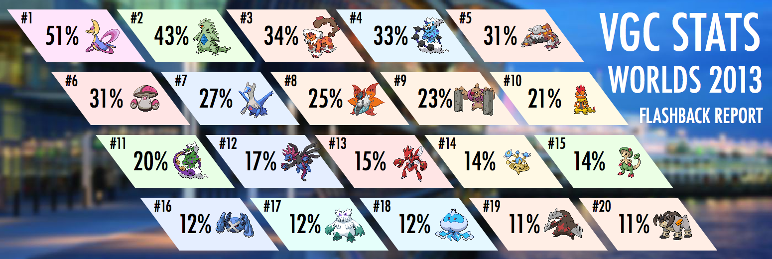 VGC Data on X: 📊 Worlds Day 2 metagame report [Reg D] All teams:   Individual Pokémon usage stats 👇 1⃣ Full Day 2  (113 players) 2⃣ Positive record (53 X-3 players)