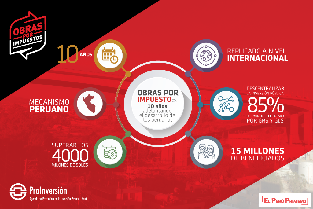 ProInversionPe's tweet photo. Conoce más sobre el mecanismo de inversión pública📈#ObrasPorImpuestos (OxI), que beneficia a más de 15 millones de peruanos de 20 regiones a nivel nacional y es replicado en países como Colombia y Paraguay, con la asesoría técnica de @ProInversionPe. ► https://t.co/cNEhGmFFA6 https://t.co/po7VvyYU6e