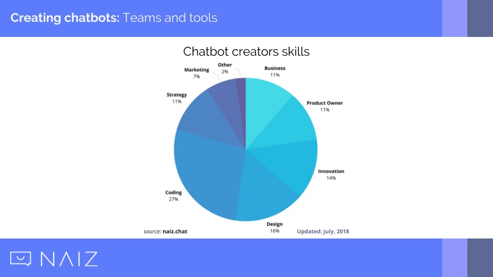 naizchat's tweet photo. Lee nuestros consejos 💎sobre cómo crear #chatbots conversacionales 🤖💬(y de paso, entérate de cómo es el proceso de creación de chatbots según nuestro informe de 2018): https://t.co/Yx59IarblY https://t.co/JA68hDu1Zq