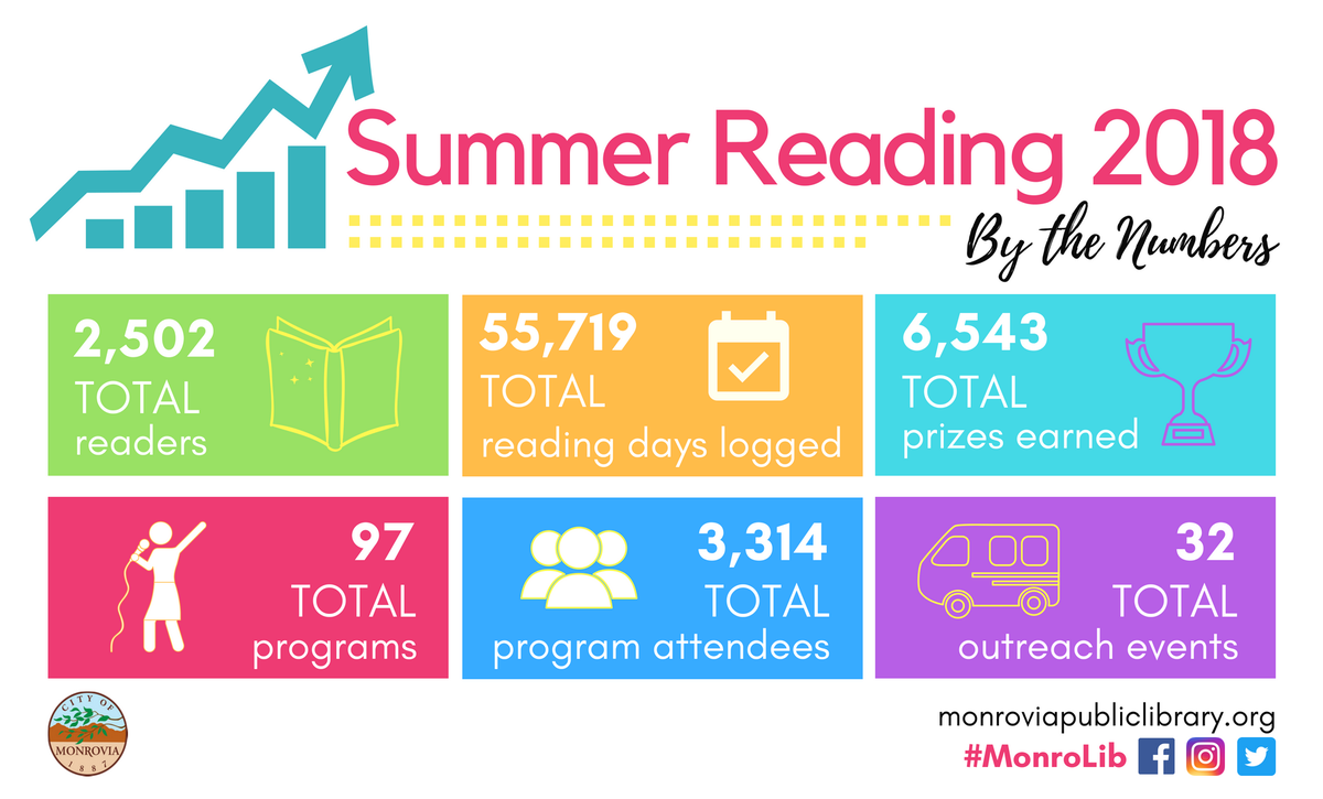 monrovialibrary's tweet photo. Thank you #MonroviaCA for making this year's Summer Reading Program a SUCCESS!! We're counting down the days until #SummerReading2019 😊 #MonroLib #FightingSummerSlide https://t.co/UcGUPONNTT