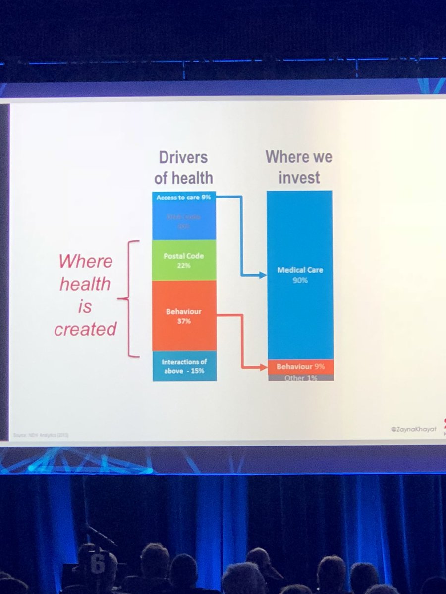 fa_rizzuti's tweet photo. Closing keynote @ZaynaKhayat speaks to #SDoH and health funding allocation mismatch #CMAHealthSummit https://t.co/yP3I9sYdDz