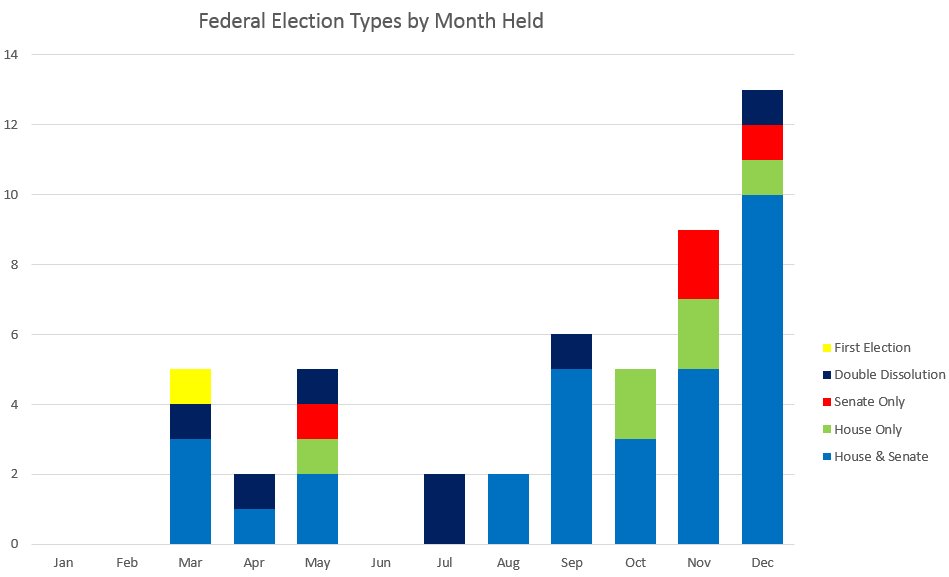AntonyGreenElec's tweet image. Months in which Federal elections have been held #auspol
