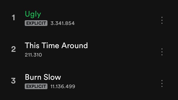 jburnsbr's tweet image. INFO | A JUSTIÇA FOI FEITA! Mesmo fora do EP "Burn Slow", "Ugly" voltou a ser a música mais popular de Jaira Burns no @Spotify.