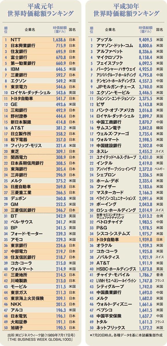 平成元年と平成30年の 世界時価総額ランキング を比較すると バブル期の日本が相当ヤバかったし世界の変動も見て取れる Togetter