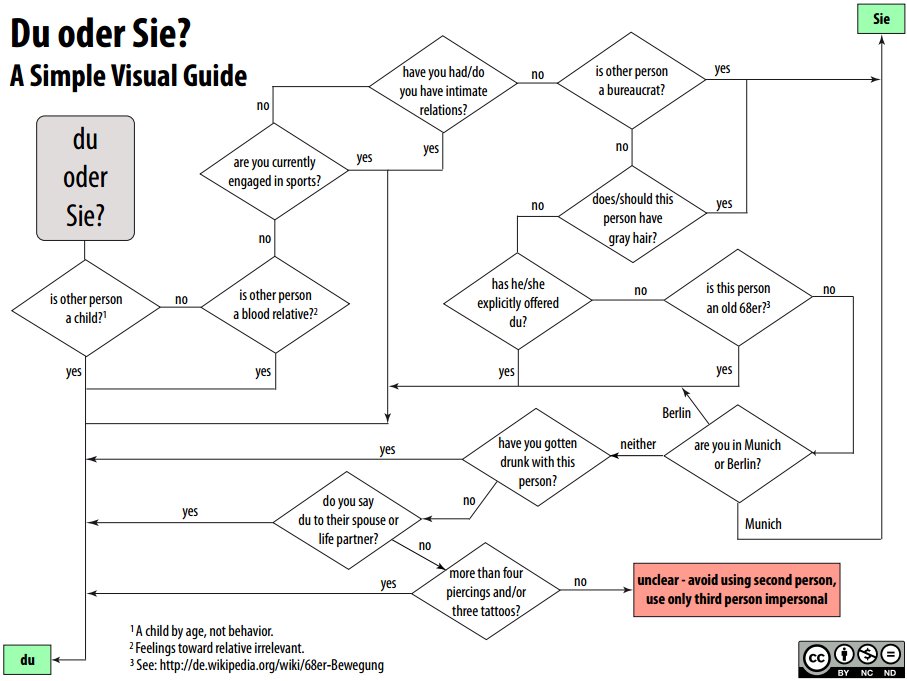 if you're thinking of learning German, don't.