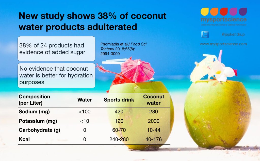 38% of coconut water products aldulterated new study finds bit.ly/2OTFwaf