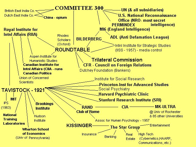 While U.S. CIA involvement in experiments with mind¬altering drugs in the 1950s & 1960s was made public in Rockefeller Commission hearings 1975, emphasis upon abuses by U. S. intelligence agencies, eliminated the crucial role of Britain’s Tavistock Institute.  #MKultra