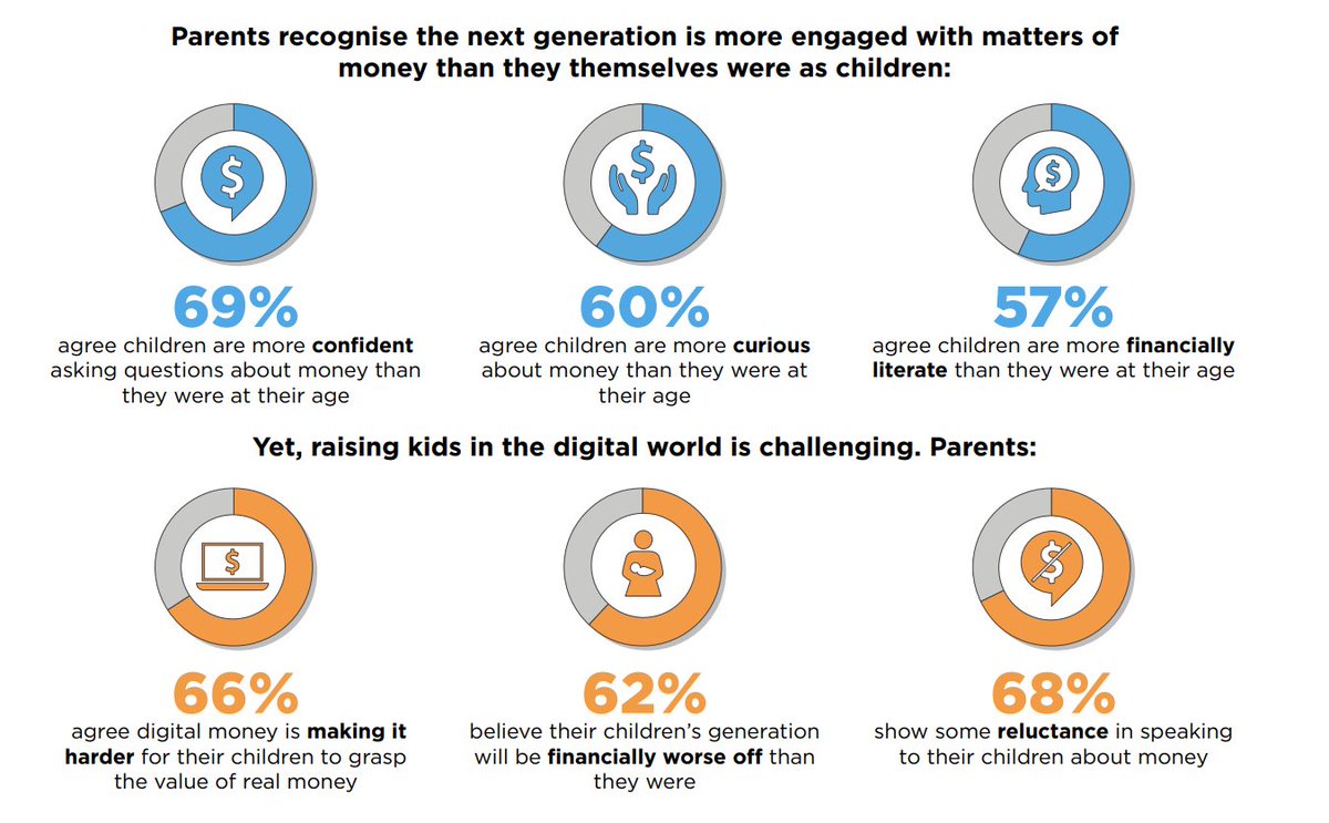 69% of parents agree their kids are more #confident asking questions about money than they were at their age: ow.ly/AeKH30luhpB