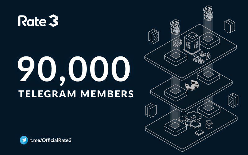 OfficialRate3's tweet photo. 📢 We are now 90,000 strong on our official Telegram group! 📢 
Only 10K more before we hit the Telegram Supergroup's max number of members!

🔥Onward to hit 100k members!! 🔥
Let's go, Rate3 community!

Invite your friends to https://t.co/Seb4WEnCeZ now! https://t.co/rqjO2eru1K