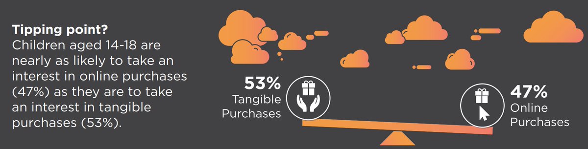 Are we nearing a tipping point? Children are nearly as likely to take an interest in online (47%) as tangible purchases (53%). Read more about the #invisiblemoney #generation in this week's #sharethedream report ow.ly/uBnH30luhE7