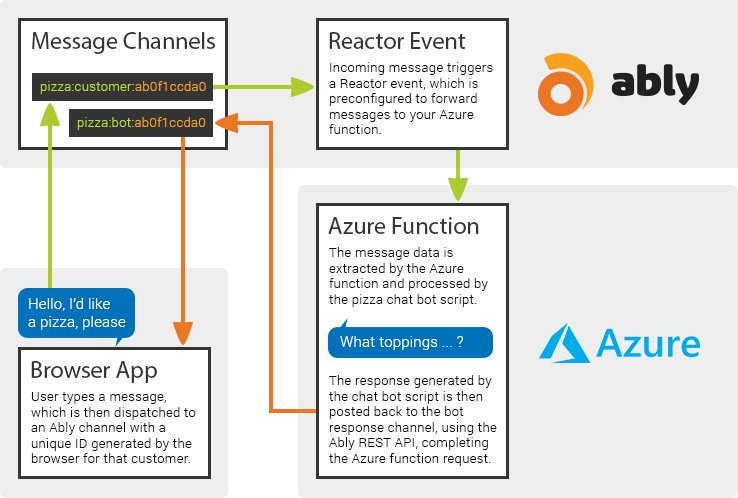 AzureWeekly's tweet image. Reactor Events Tutorial: #AzureFunction from @ablyrealtime buff.ly/2LGjt5Y #Azure