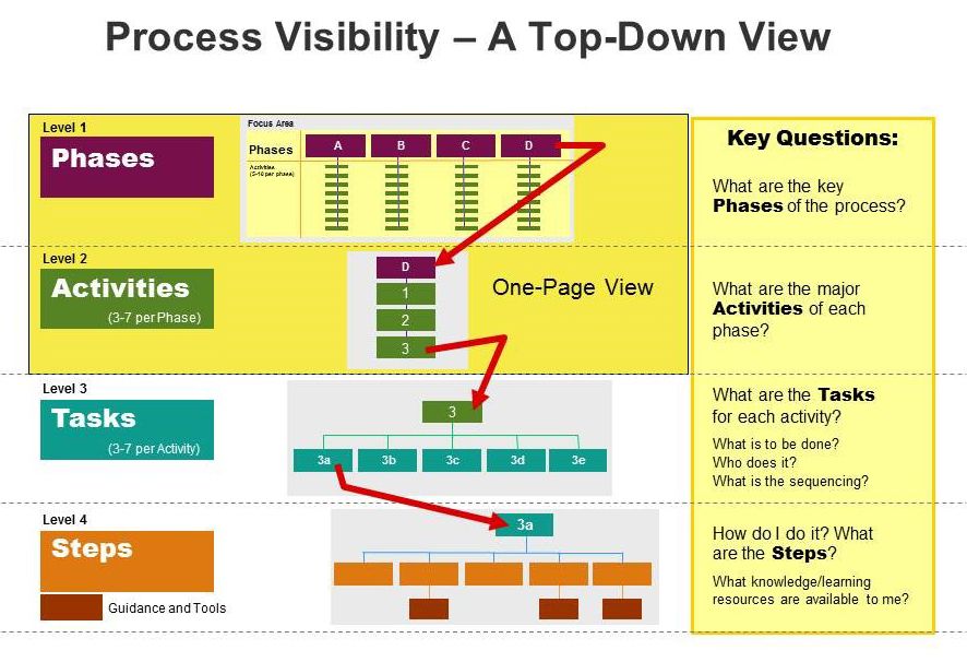 mssbta's tweet image. One of the greatest problems today is the lack of common understanding of the current business process making it very difficult to determine required changes and enhancements.   bit.ly/2LYZJ0n

#ProcessVisibility #BusinessProcess #Business