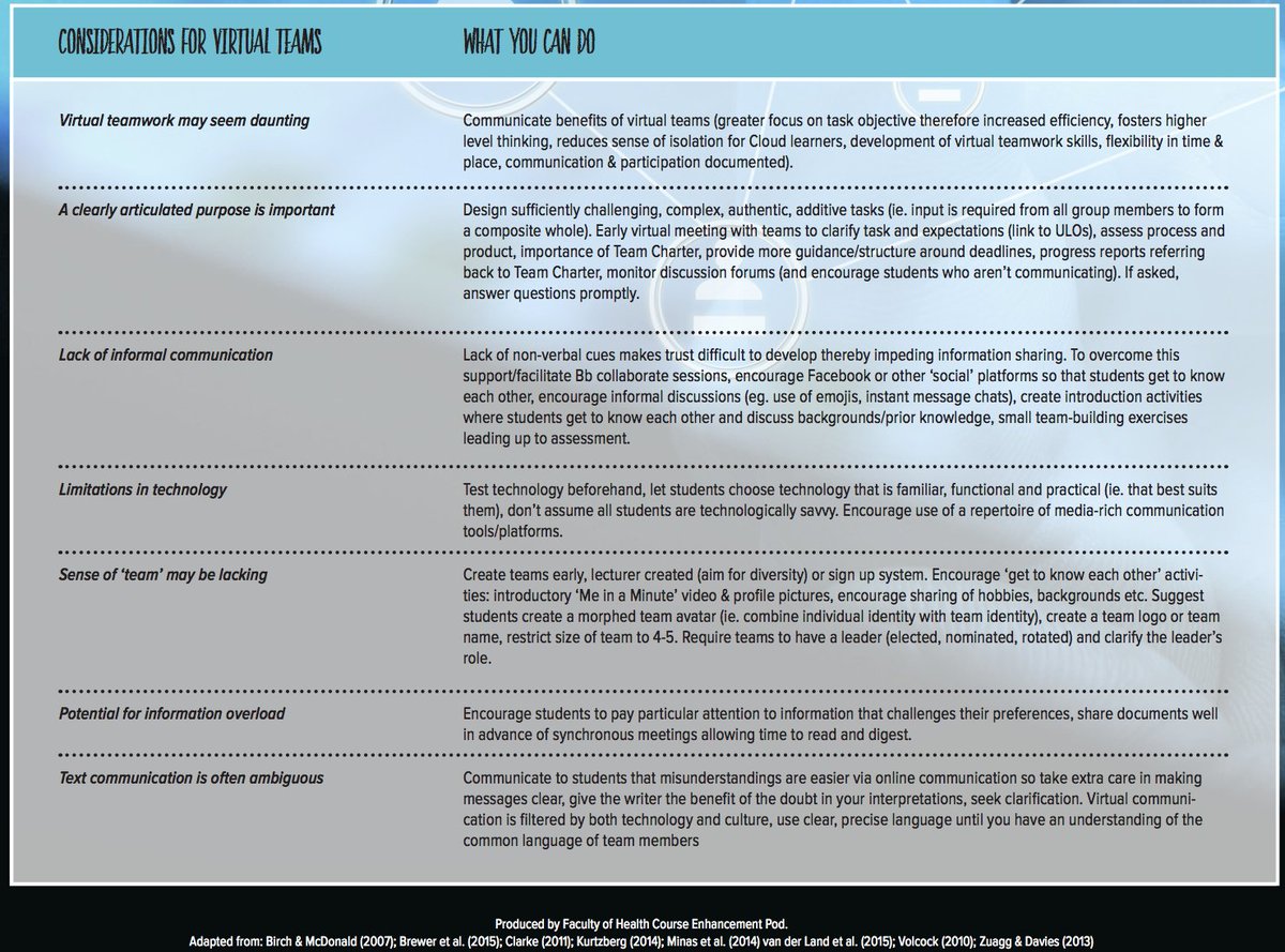 DTeychenne's tweet image. Feeling a little worried about group work in your next assignment? Here are some handy tips for #virtualteamwork #ALM201