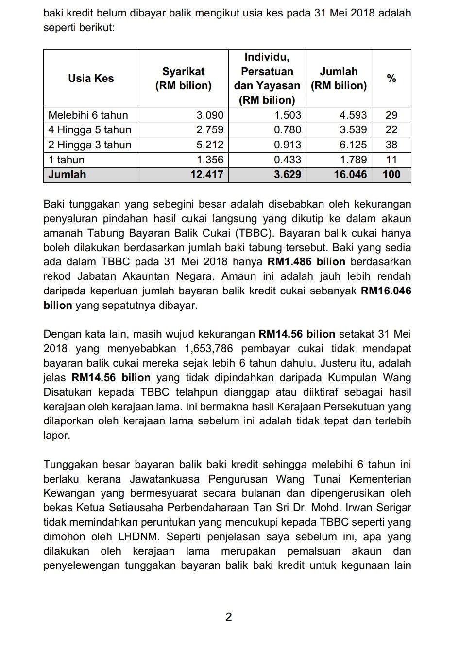 Bfm News On Twitter Other Than Not Returning The Gst Refunds The Previous Government Had Also Not Refunded The Excess Income Tax And Real Property Gains Tax Paid By Taxpayers Totalling Rm16 046