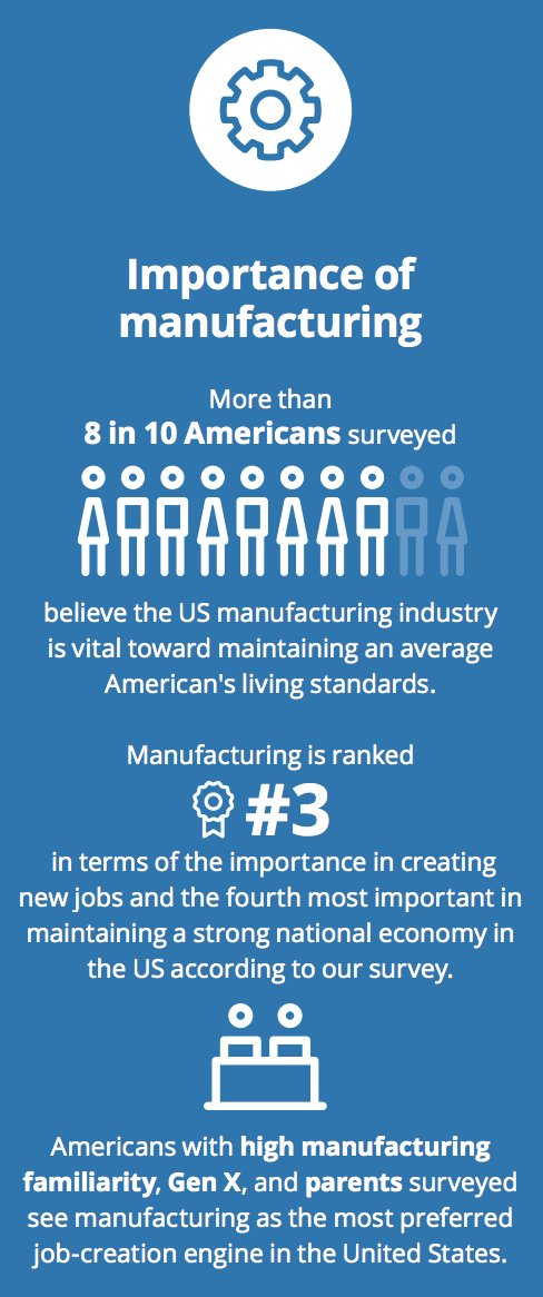 dapplestone's tweet photo. Okay, only 3/10 people would recommend a job in manufacturing to their children. Yet 8/10 believe US mfg is vital to maintaining the living standards of the average American. We've got some work to do @DaughtersORosie #DaughtersofRosie Images from: https://t.co/MzRSpe2xrT https://t.co/n7K2FQgwkN